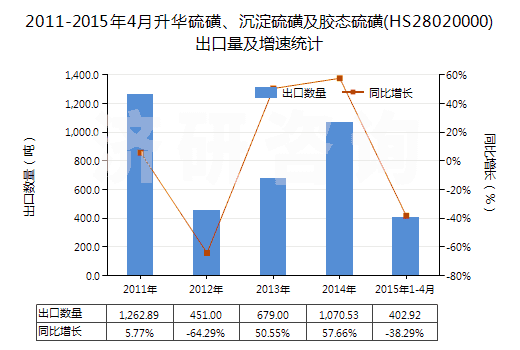 2011-2015年4月升華硫磺、沉淀硫磺及膠態(tài)硫磺(HS28020000)出口量及增速統(tǒng)計(jì)